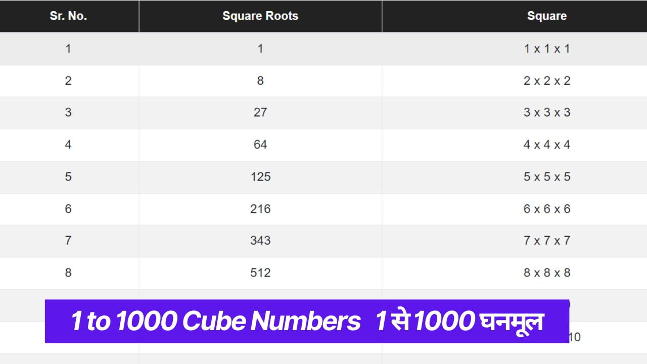  1 1000 List Of First 1000 Cube Numbers Cube 1 To 1000
